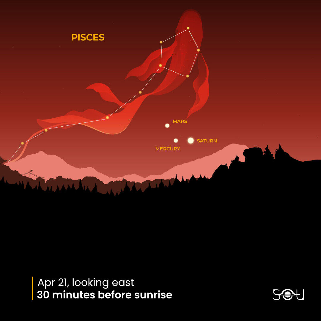Mercury, Mars, and Saturn converge in Pisces on April 21, 2026, visible 30 minutes before sunrise looking east.