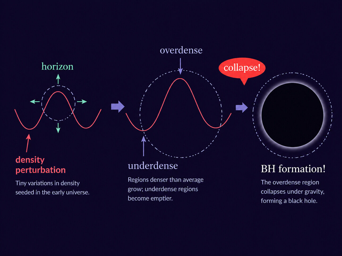 Primordial black holes were possibly formed by the collapse of overdense regions in the inflationary or early radiation-dominated universe.