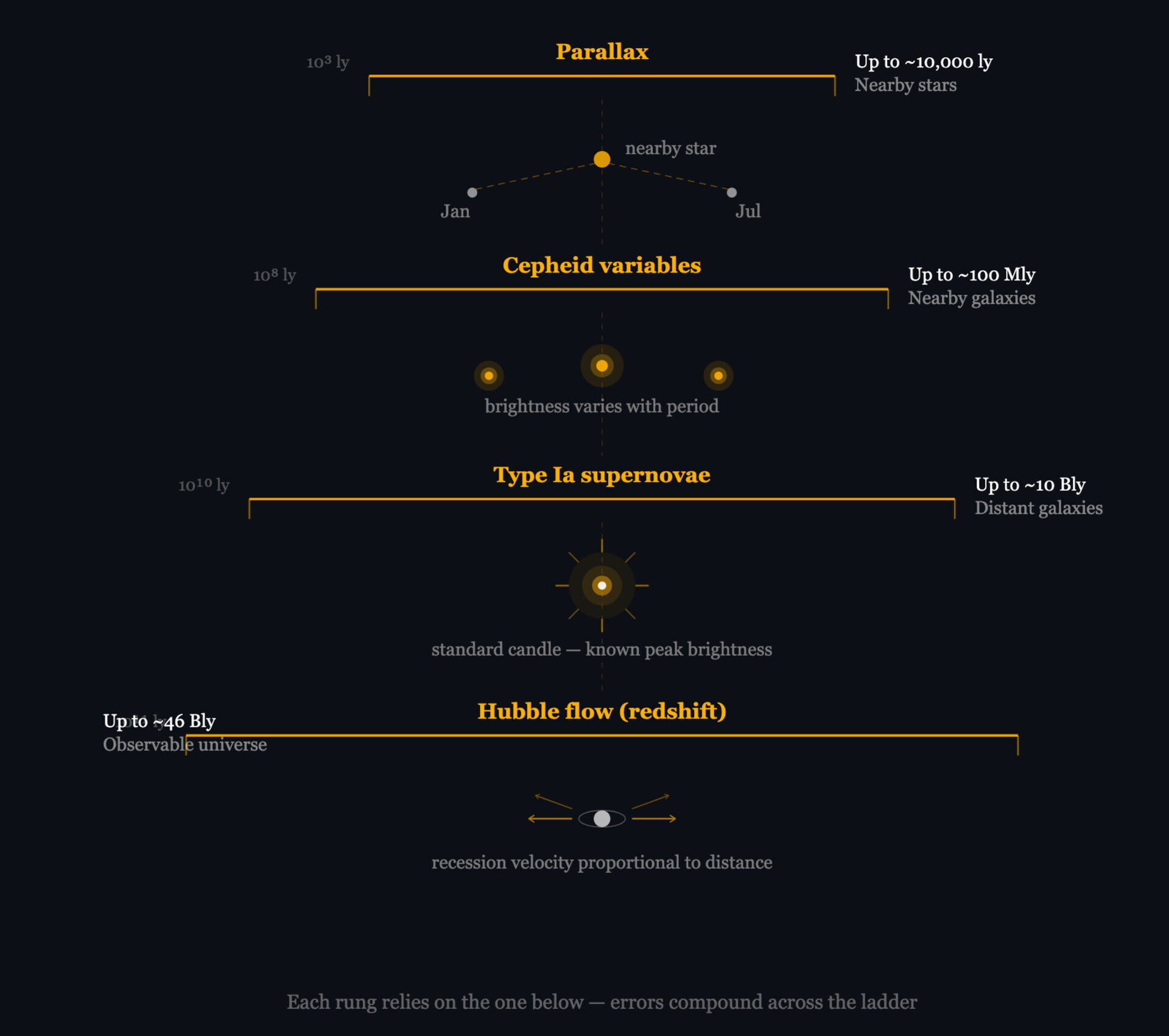 The Cosmic Distance Ladder