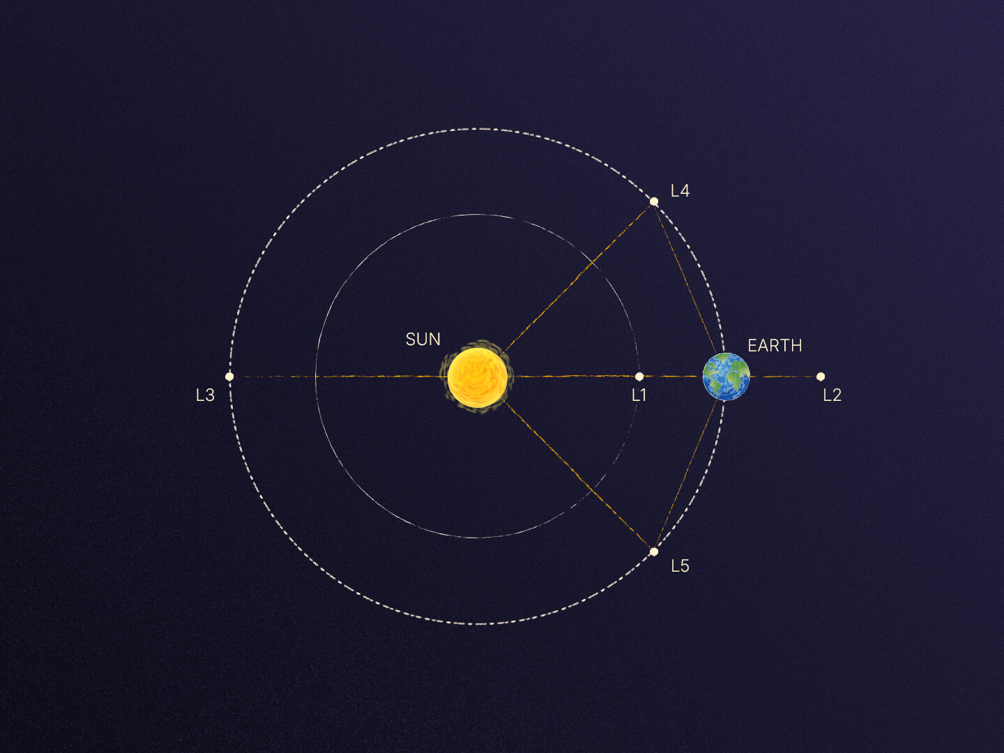 Five Lagrange points