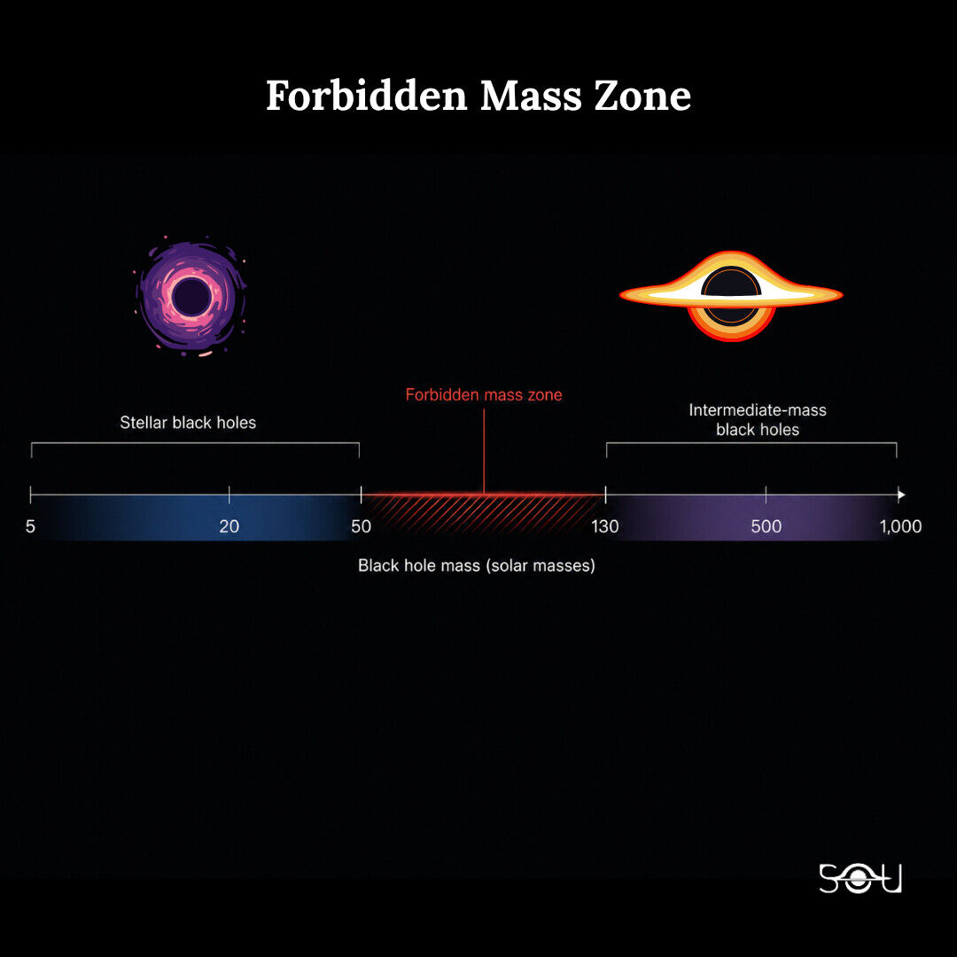 Forbidden Mass Zone of Black Holes
