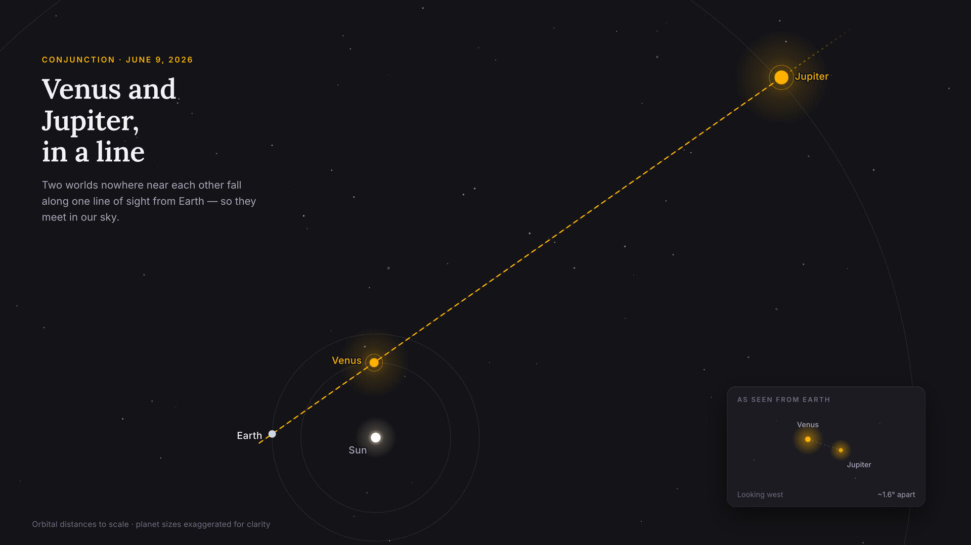 Jupiter-Venus conjunction | The position of planets in the Solar System
