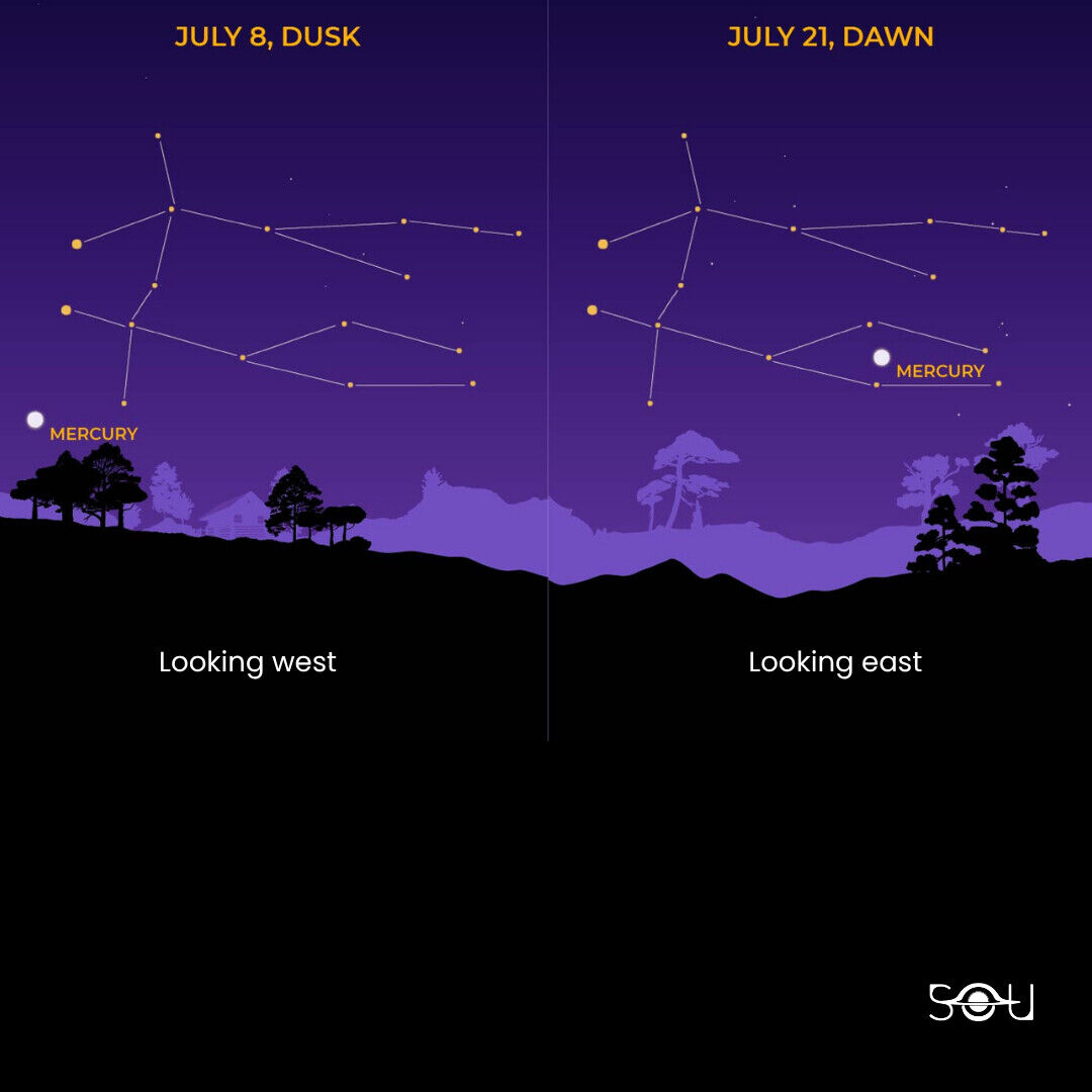 Mercury transitions from being an evening object to a morning object in July 2026
