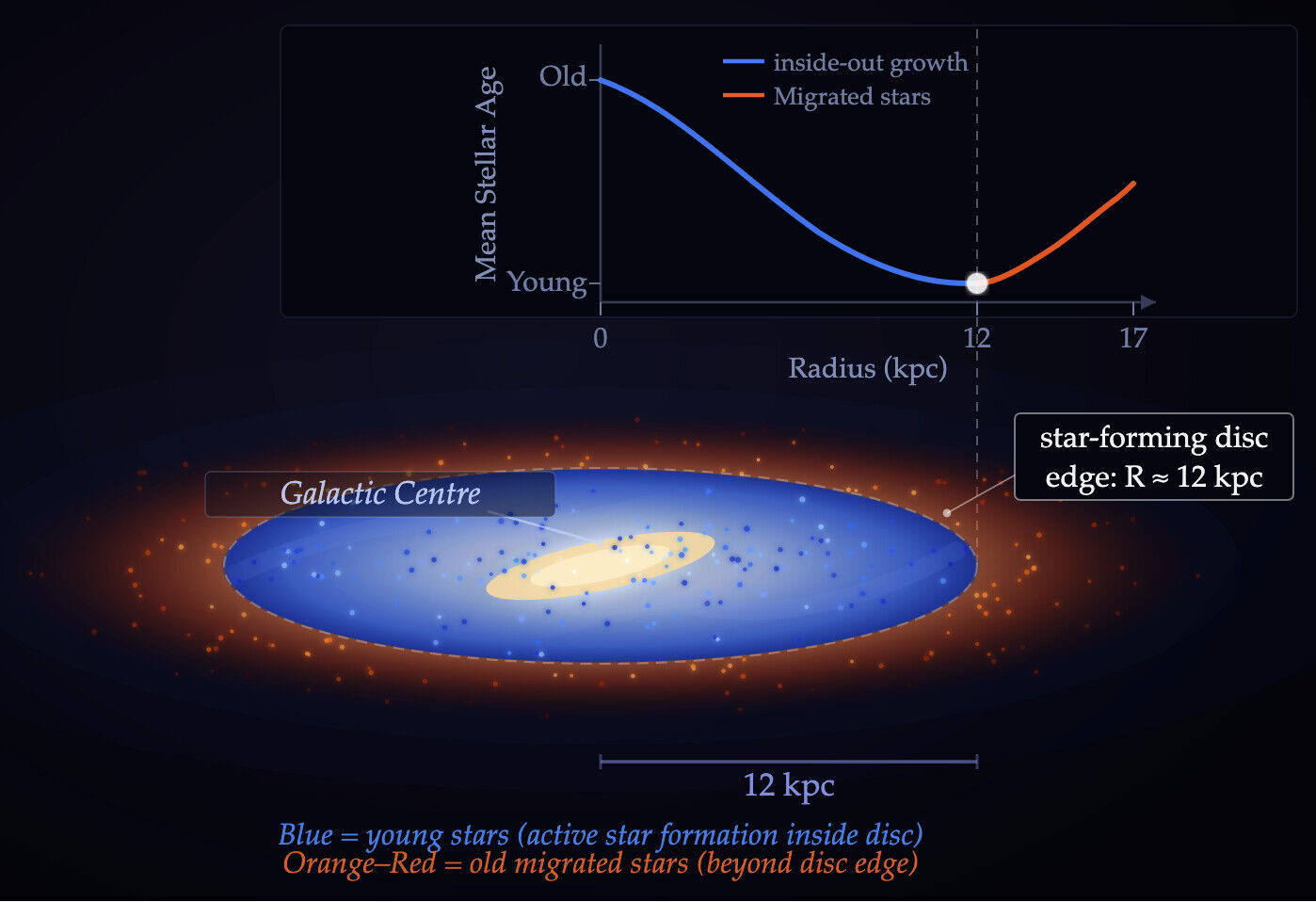 Milky Way edge of star forming region