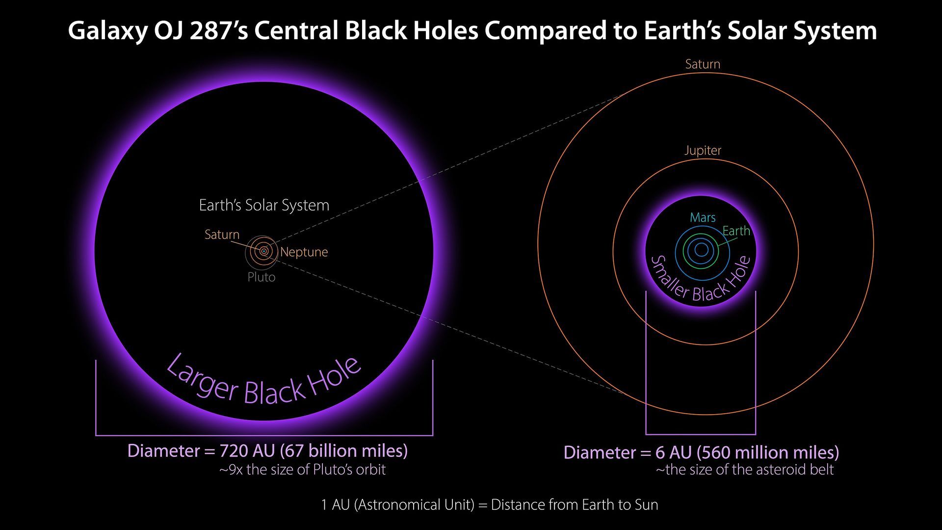 OJ 287 Black Hole Comparison