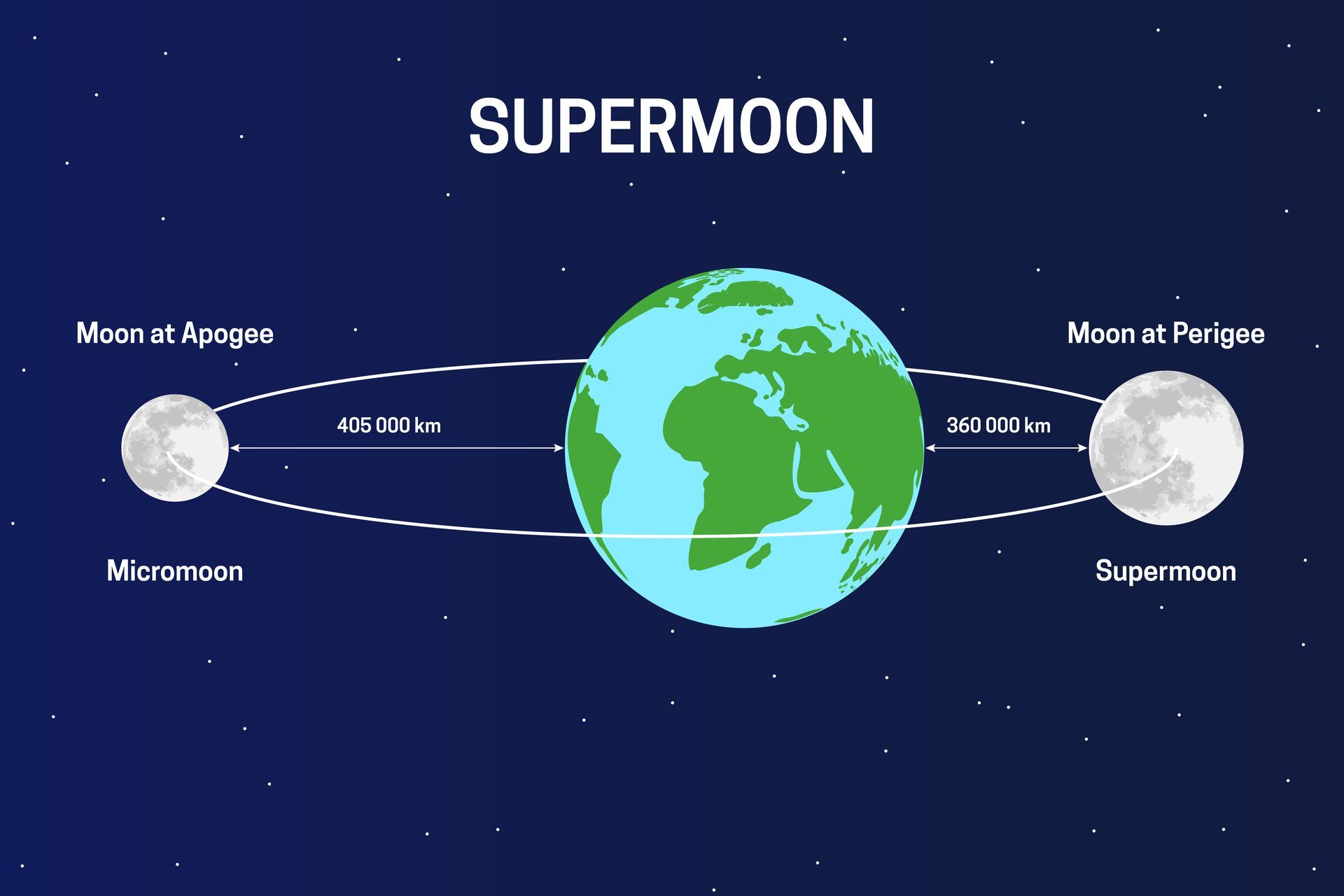 What is a supermoon?