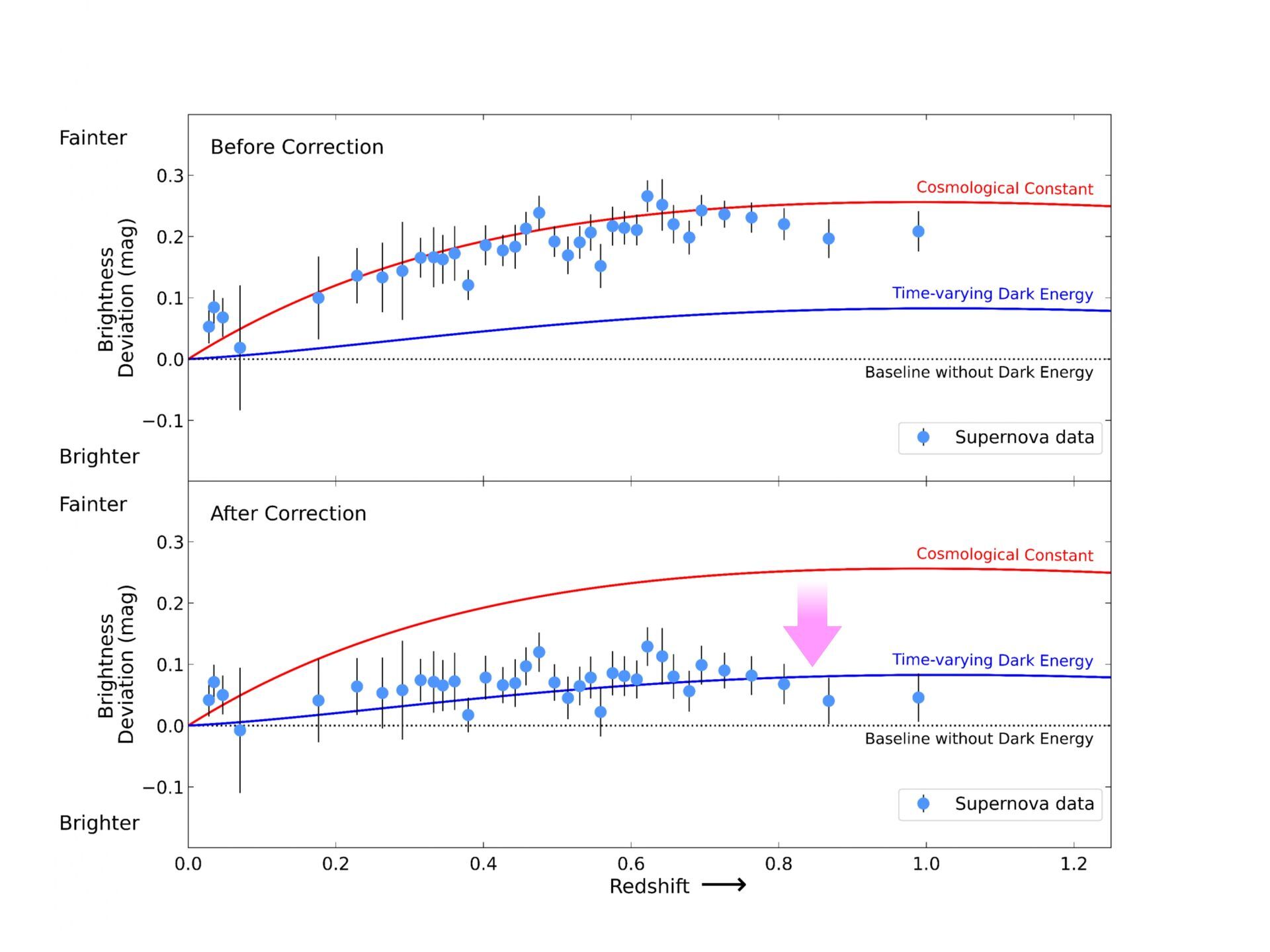 Universe Expansion Dark Energy