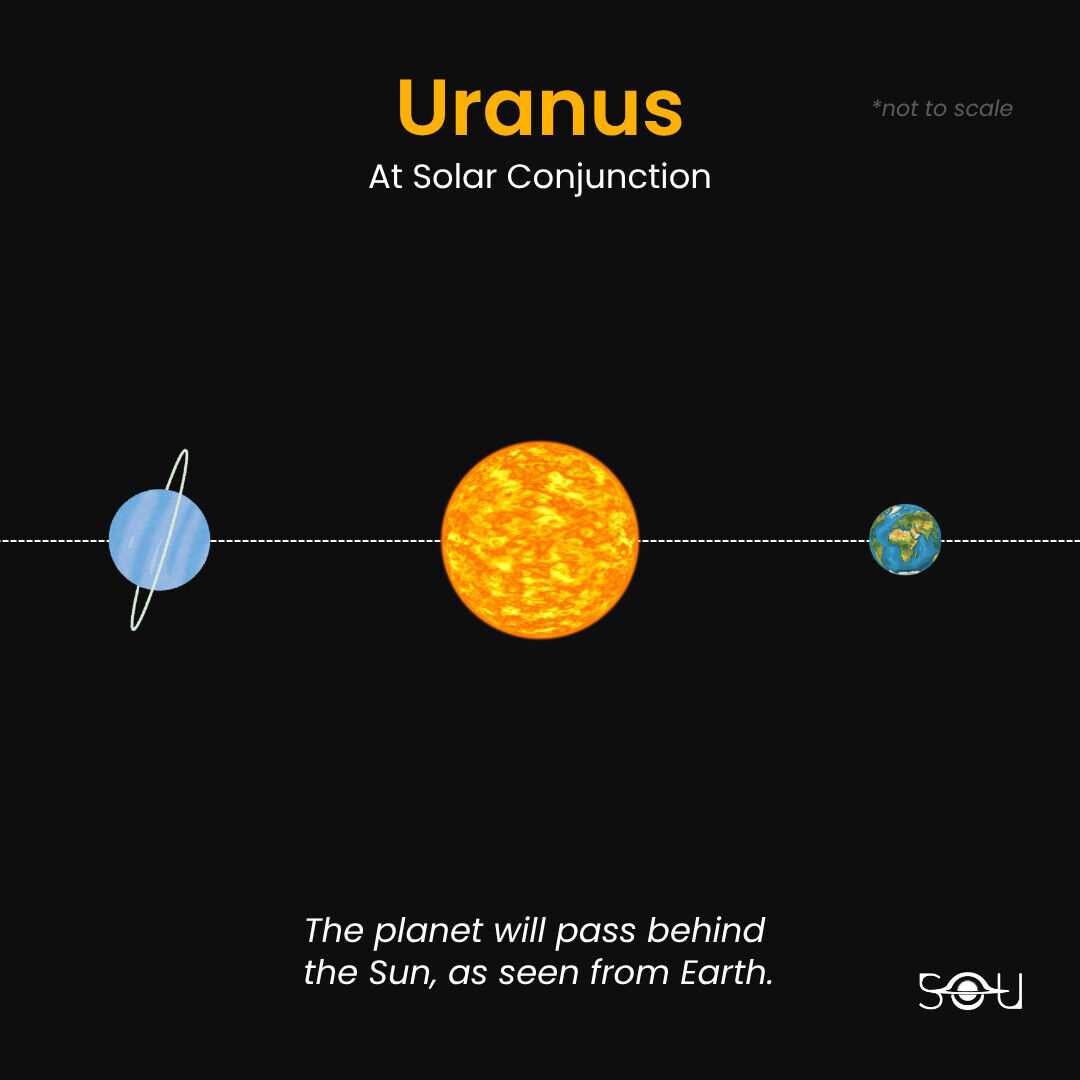 Uranus at Solar Conjunction