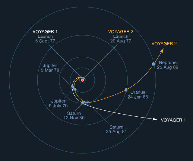 Voyager spacecraft trajectories