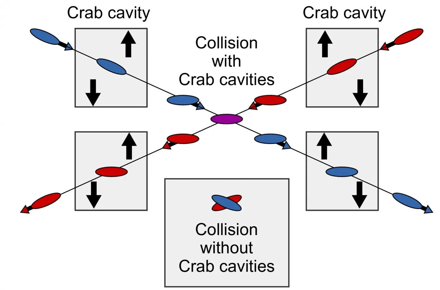 Crab cavities illustration | LHC