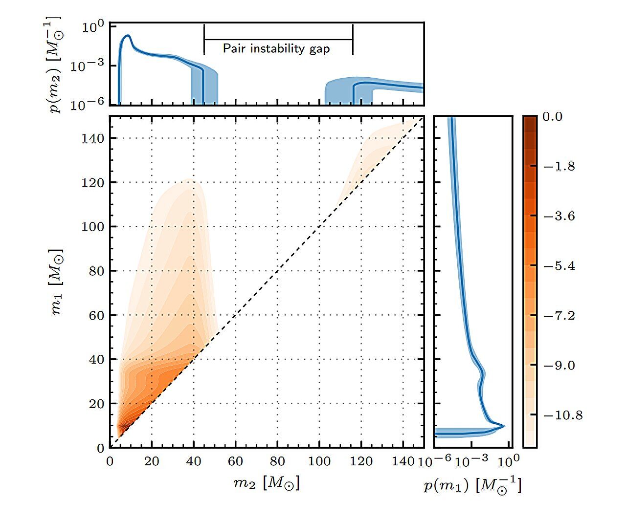 Gravitational waves black holes